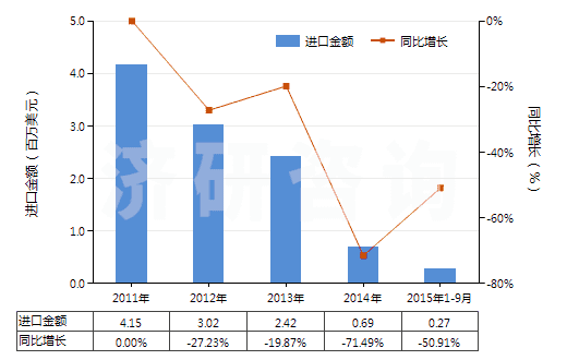 2011-2015年9月中國其他用未曝光軟片及硬片(非彩色攝影用,邊長≤255mm)(HS37019990)進口總額及增速統(tǒng)計